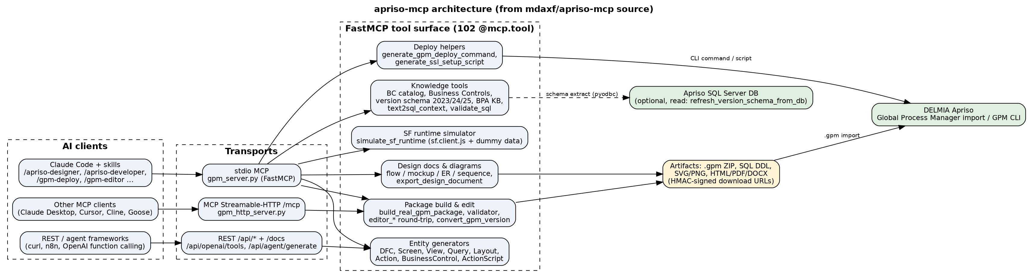 Bringing AI agents into the DELMIA Apriso SDLC: introducing apriso-mcp