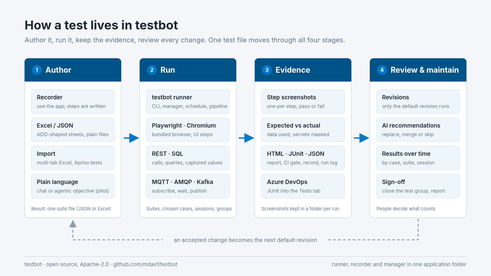 The life of a test in testbot: author, run, evidence, review and maintain
