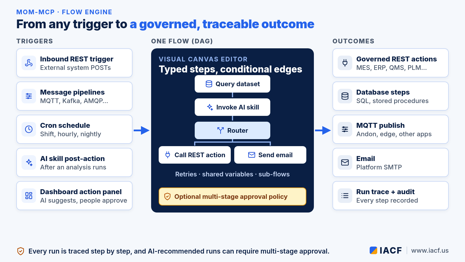 Inside the MoM-MCP Flow Engine: From Any Trigger to a Governed, Approved Action