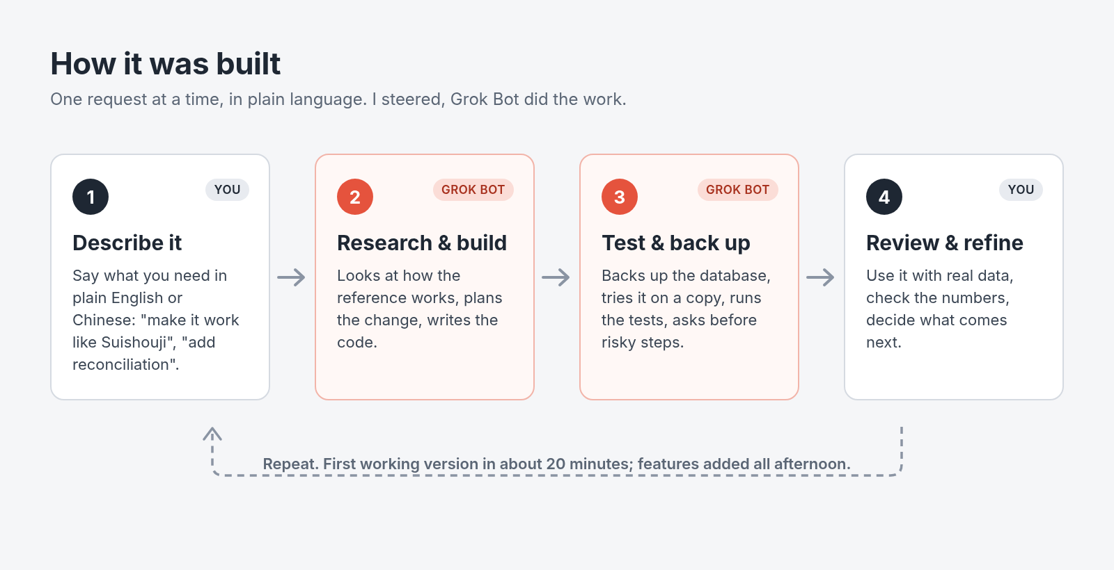 Four-step loop: you describe what you need in plain language, Grok Bot researches and builds, Grok Bot tests and backs up, you review and refine, then repeat.