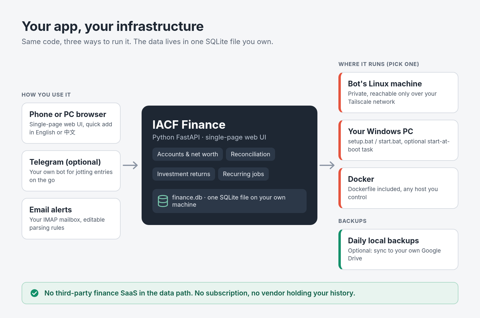 Architecture diagram: phone or PC browser, Telegram and email alerts feed IACF Finance (FastAPI plus one SQLite file), which can run on the bot's Linux machine over a private Tailscale network, on a Windows PC, or in Docker, with daily local backups and optional sync to your own Google Drive. No third-party finance SaaS in the data path.