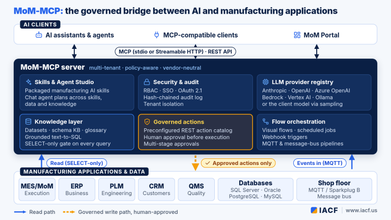 Introducing MoM-MCP: The Governed Bridge Between AI and Every Manufacturing Application