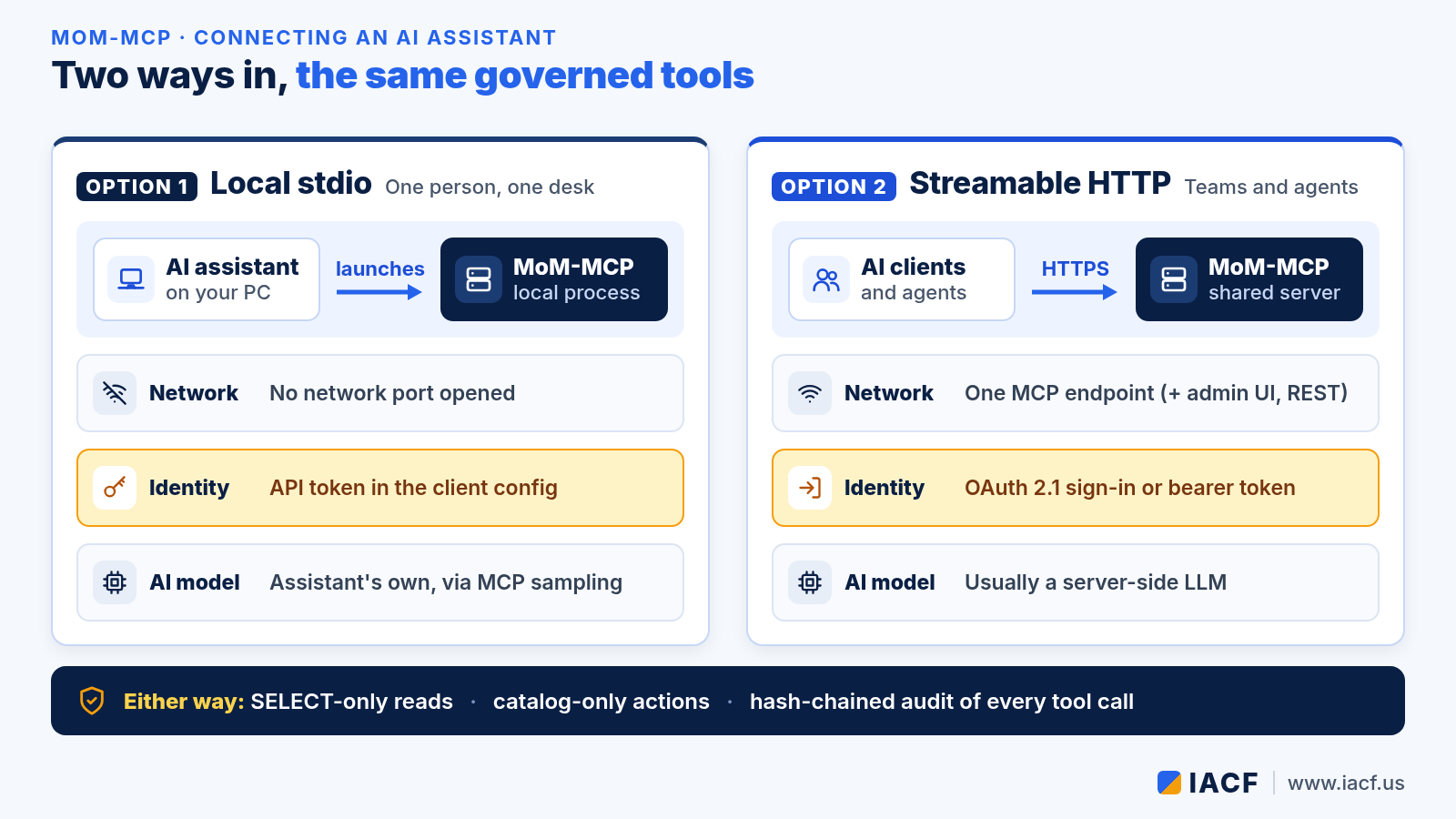 Connecting an AI Assistant to MoM-MCP: stdio or HTTP with OAuth 2.1 Sign-In