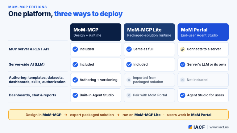 Choosing a MoM-MCP Edition: Full, Lite, or Portal