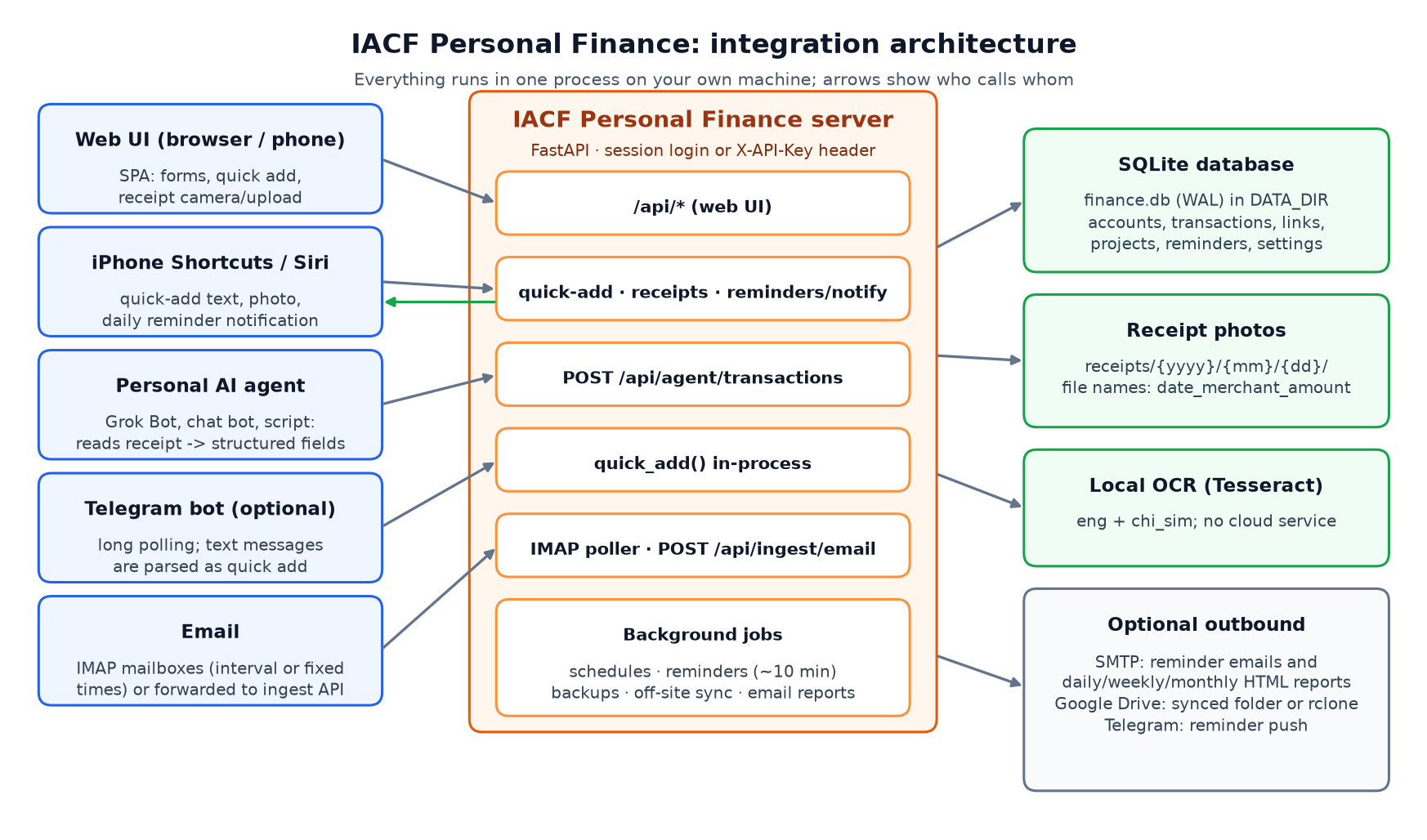More Than an Expense Tracker: Meet IACF Personal Finance, a Self-Hosted Money Hub