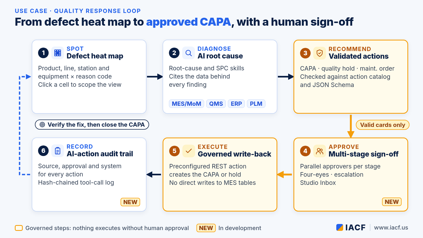 Quality Response Loop: From Defect Heat Map to Root Cause to CAPA, with a Human Sign-Off